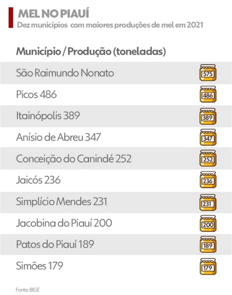 Piauí bate recorde na produção de mel 6 8 mil toneladas PORTAL