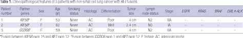 Table From Ret Fusion Genes In Korean Non Small Cell Lung Cancer