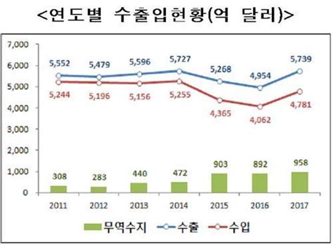 작년 수출 역대 최대 5천739억弗…전년비 15 8 ↑ 종합