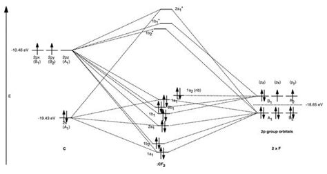 Cf Molecular Orbital Diagram