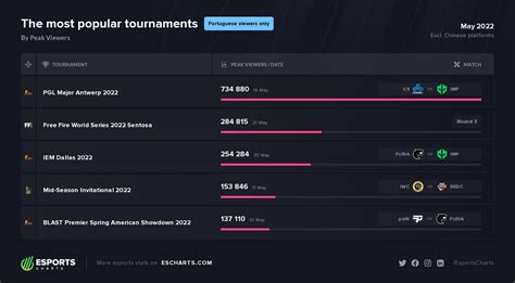 Esports Charts On Twitter Most Popular Tournaments In May