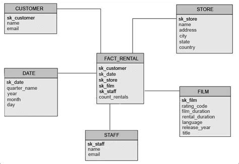 Star schema to describe the use case including the fact table ...