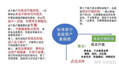 谈谈个人对资产配置理论标准普尔家庭资产象限图的理解 知乎