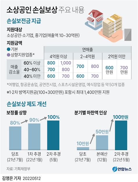 그래픽 소상공인 손실보상 주요 내용 연합뉴스