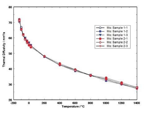 Determining The Thermophysical Properties Of Molybdenum