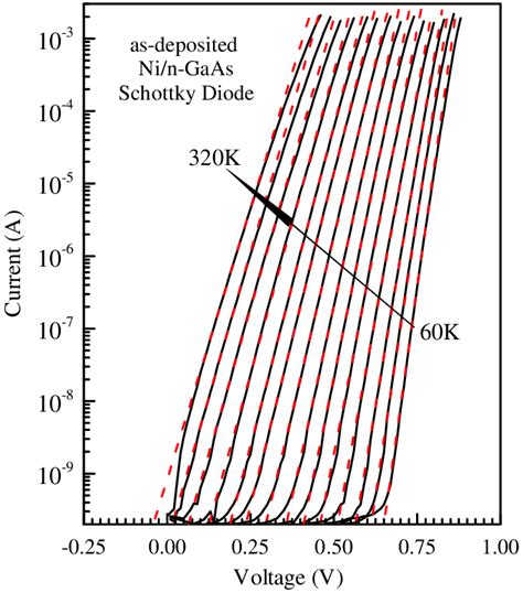 Semilog Forward Bias IV Characteristics For As Deposited Ni N GaAs