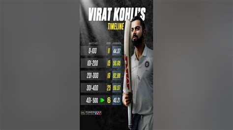 Virat Kohlis Timeline ☢️ Cricket And Sports Youtube