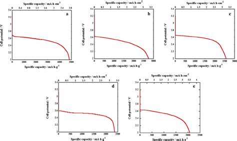 Voltage Vs Specific Capacity MA H G 1 And MA H Cm 2 Of A B C