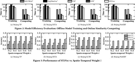 Figure 3 From Spatio Temporal Trajectory Similarity Learning In Road