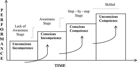 Burchs Conscious Competence Model Download Scientific Diagram