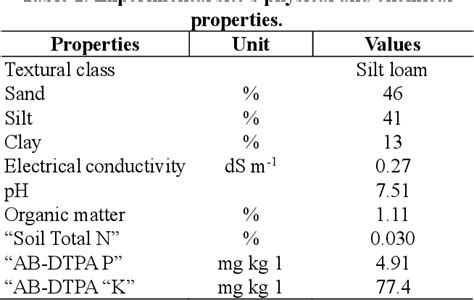 Table 1 From Response Of Wheat Productivity And Soil Fertility To The