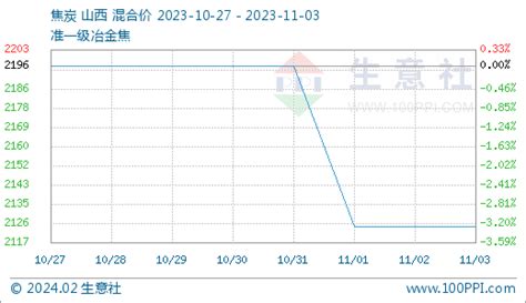 生意社：焦炭市场首轮提降落地（10月27日至11月3日） 分析评论 生意社