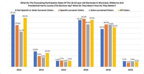 Voter Turnout Rates Of Year Old Electorate Municipal