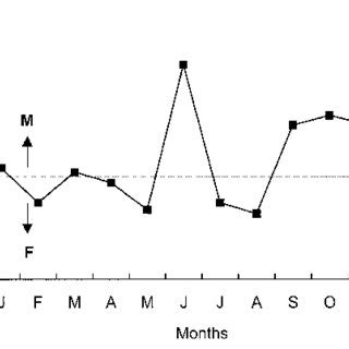 Exopalaemon Modestus Monthly Variations In The Sex Ratio Males