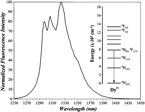 Normalized F Luorescence Spectra For Sol Gelderived Lacl Doped With