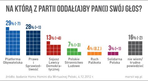 Notowania Po Lec W D Pis Lekko Zyskuje Najnowszy Sonda Wyborczy