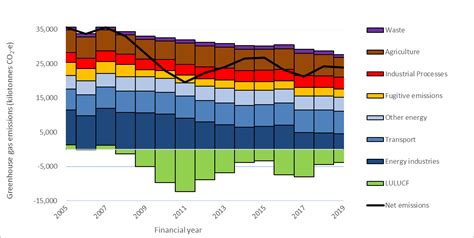 Department For Environment And Water South Australias Greenhouse Gas