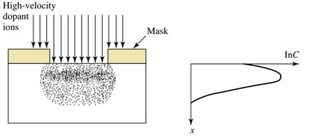 Doping In Vlsi Siliconvlsi