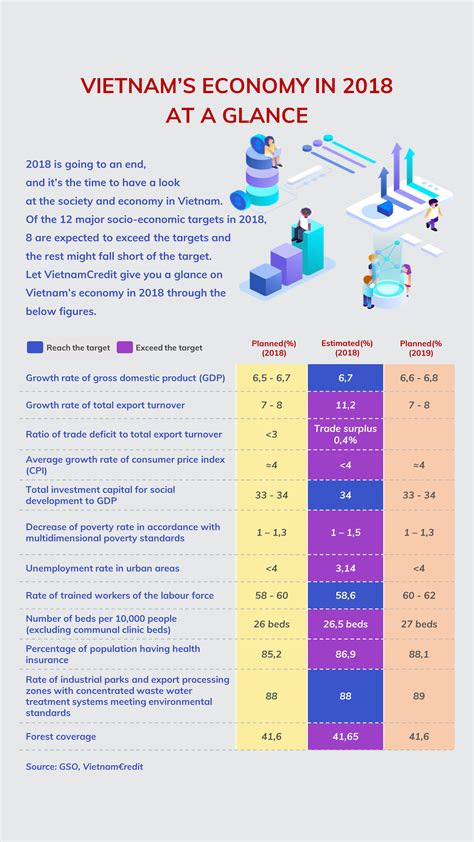 Vietnams Economy In 2018 At A Glance