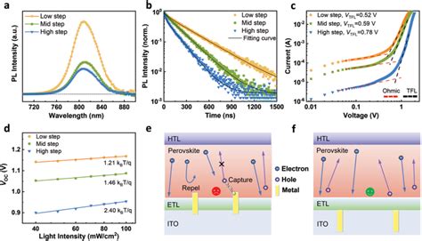 a,b) Steady‐state (a) and time‐resolved (b) photoluminescence (PL ...