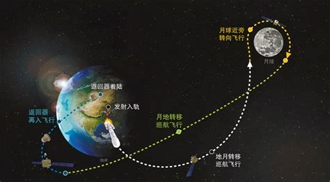 嫦娥五号第一次月地转移入射成功 就剩下找到 的回家路了 嫦娥 五号 滚动读报 川北在线