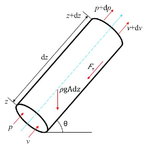 Schematic diagram of section pressure drop. | Download Scientific Diagram