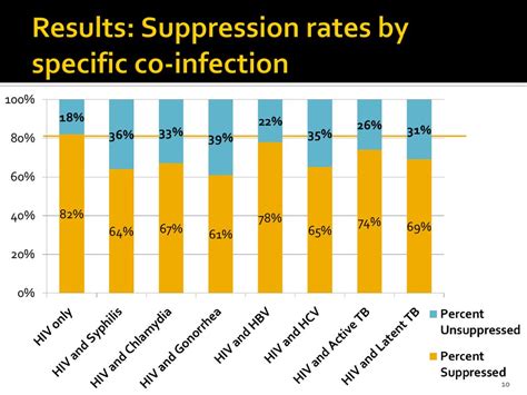 Impact Of Syndemics On People Living With Hivaids In San Francisco