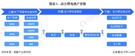 【干货】2024年动力锂电池行业产业链全景梳理及区域热力地图行业研究报告 前瞻网