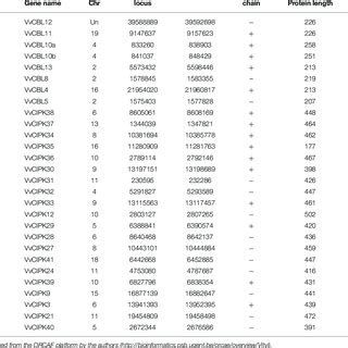 | Conserved motifs of grapevine CBL (A) and CIPK (B) proteins and gene ... 