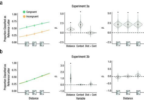 Results Of Experiment 3a A And Experiment 3b B The Graphs In The