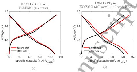 Performance Curves Voltage Vs Specific Capacity During Charge And