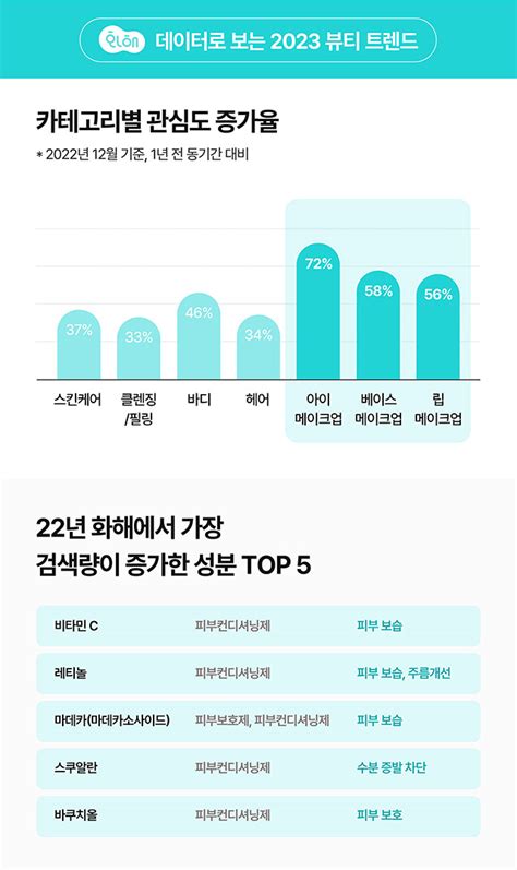 화해 2023 뷰티 트렌드 발표색조 메이크업 중심으로 활기 기대 디지틀조선일보 디조닷컴 dizzo