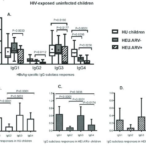 Hepatitis B surface antigen specific antibody responses rate and IgM ...