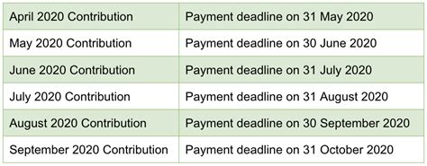 Socso Contribution Table 2020 Eis Rate Of Contribution Madalynngwf