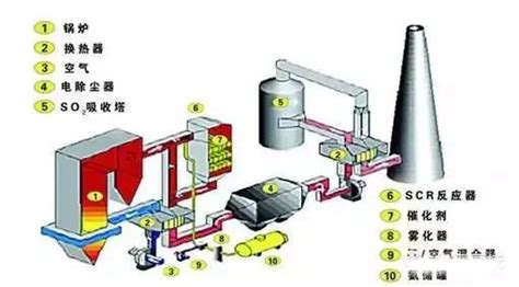 Sncr脱硝技术流程图 收藏 各种脱硝技术工艺流程图汇总 Csdn博客