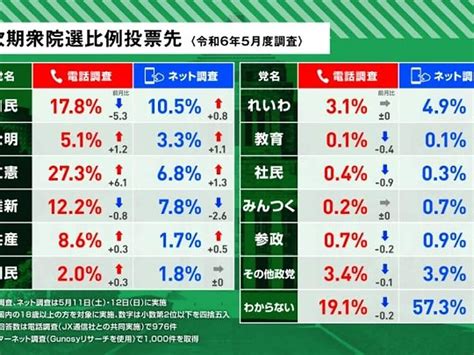 「立憲民主党が自民党をリード」次期衆院選の比例投票先調査。岸田内閣支持率は2割未満に 2024年5月24日掲載 ライブドアニュース