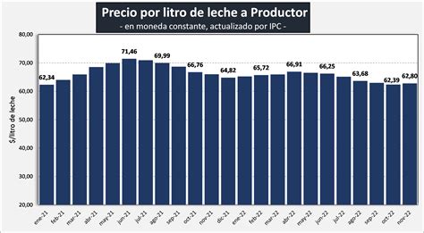 Ocla Precios De La Leche Al Productor Noviembre De