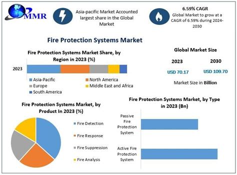 Fire Protection Systems Market To Surge Reaching Usd