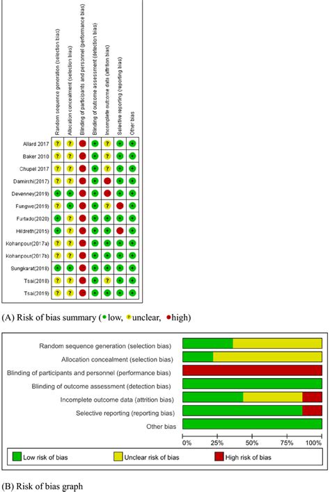 Risk Of Bias Summary And Graph According To The Cochrane Risk Of Bias