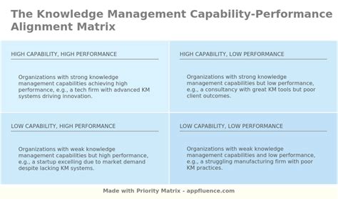 Knowledge Management Capability Performance Alignment Matrix Free