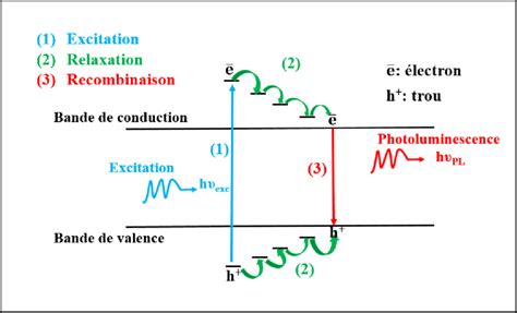 Représentation Schématique Du Principe De La Photoluminescence Download Scientific Diagram