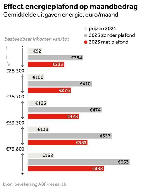 Prijsplafond Energie Helpt Miljoenen Huishoudens Onvoldoende