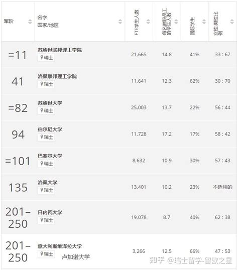 更新啦！23年泰晤士世界大学排行榜发布！瑞士前三仍是这三所学校！ 知乎