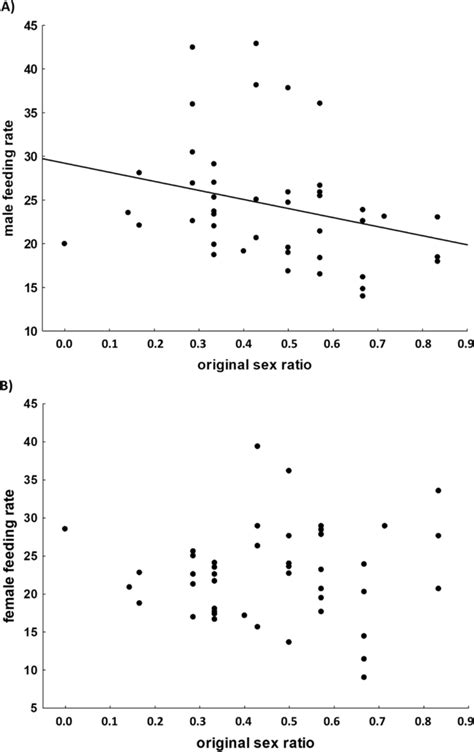 Are Brood Sex Ratios Adaptive The Effect Of Experimentally Altered