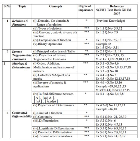 Cbse Class 12 Mathematics Important Concepts For All Chapters