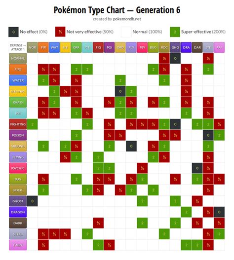 Pokemon Go Element Weakness Chart | gametrify