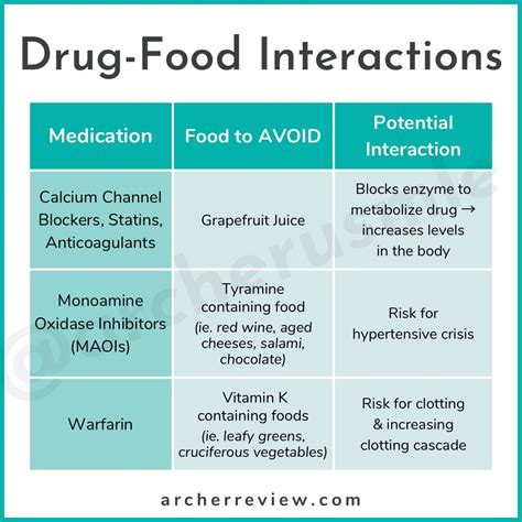 Food Drug Interactions