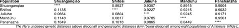 Nei S Unbiased Measures Of Genetic Identity And Genetic Distance