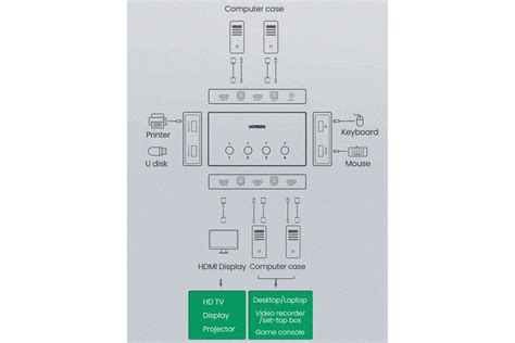 KVM Переключатель на 4 Компьютера Switch HDMI USB Ugreen Цена Купить Отзывы