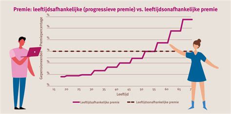 Overstappen Op Een Vlakke Premie Eerbiedigende Werking Werken Aan